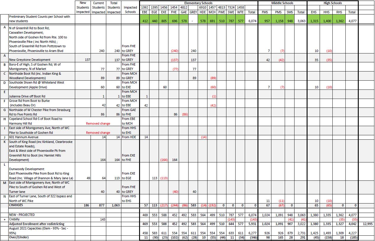 Table explaining numbers of students affected by redistricting 